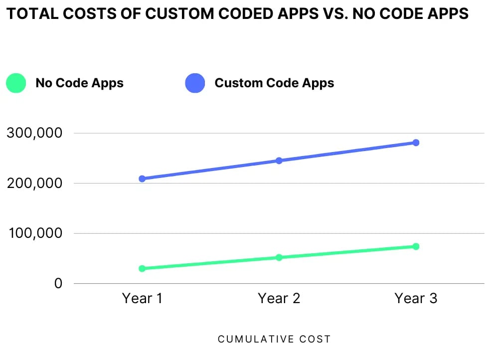 Cost-comparison-example-No-code-app-development-vs-custom-app-development