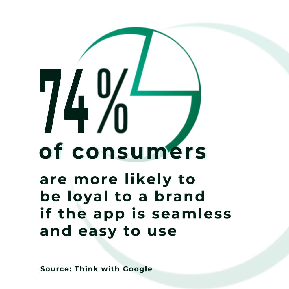 A statistic that shows how 74% of consumers are more likely to be loyal to a brand if the app is seamless and easy to use. Source: Think with Google
