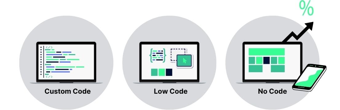 no-code-app-development-vs-low-code-vs-custom-code-choicely