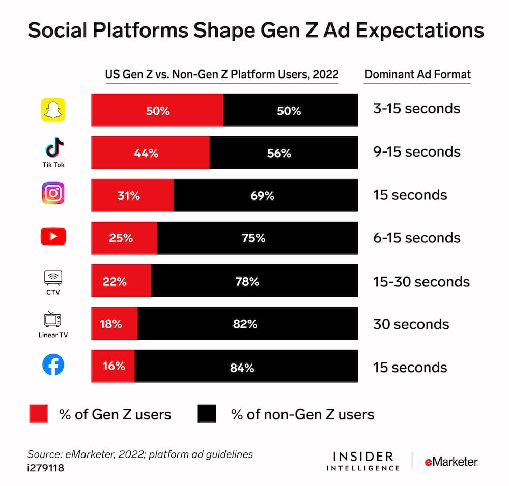 social-platforms-ad-duration-gen-z-engagement-time