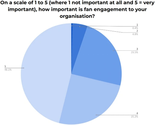 1-how-important-is-fan-engagement