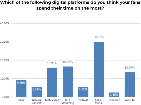 2-time-spent-by-fans-on-digital-platforms