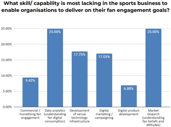 7-skills-capabilities-lacking-in-sports-fan-engagement