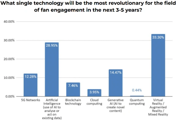 8-technology-to-revolutionise-fan-engagement